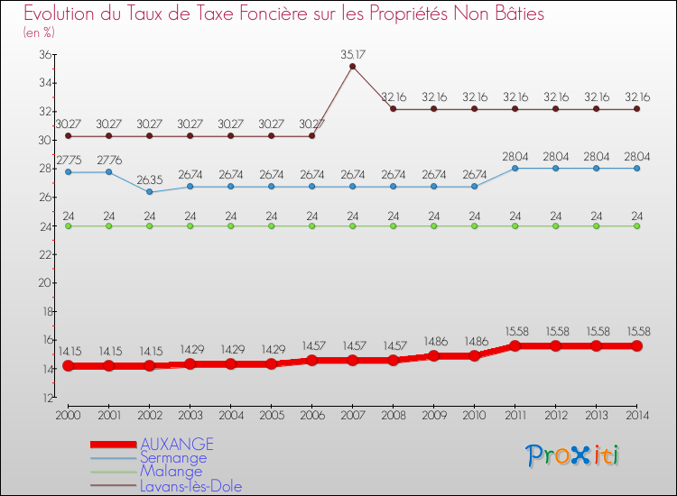 Evolution du taux de la taxe foncière sur les immeubles et terrains non batis pour AUXANGE et les communes proches de 2000 à 2014 Comparaison des taux de la taxe foncière sur les immeubles et terrains non batis pour AUXANGE et les communes voisines de 2000 à 2014