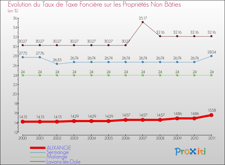 Evolution du taux de la taxe foncière sur les immeubles et terrains non batis pour AUXANGE et les communes proches Comparaison des taux de la taxe foncière sur les immeubles et terrains non batis pour AUXANGE et les communes voisines
