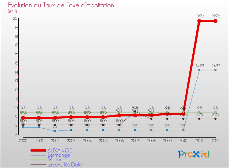 Evolution du taux de la taxe d'habitation pour AUXANGE et les communes proches Comparaison des taux de la taxe d'habitation pour AUXANGE et les communes voisines