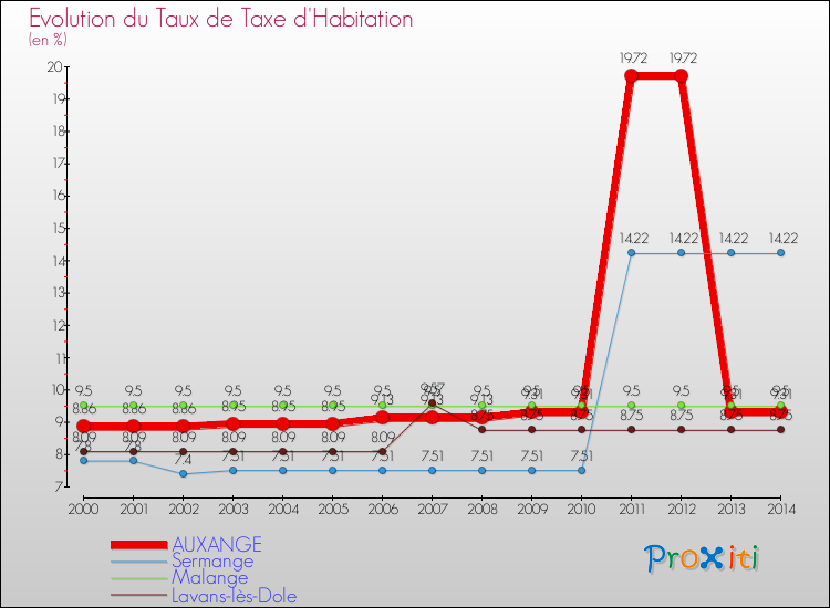 Evolution du taux de la taxe d'habitation pour AUXANGE et les communes proches de 2000 à 2014 Comparaison des taux de la taxe d'habitation pour AUXANGE et les communes voisines de 2000 à 2014