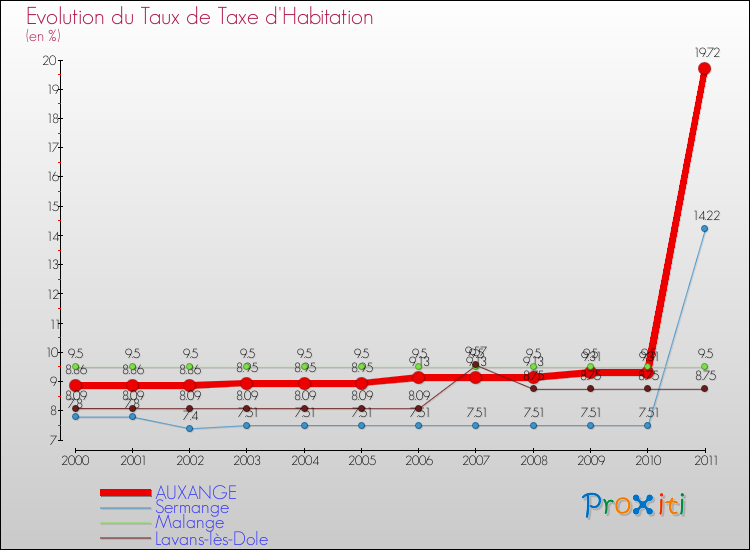 Evolution du taux de la taxe d'habitation pour AUXANGE et les communes proches Comparaison des taux de la taxe d'habitation pour AUXANGE et les communes voisines