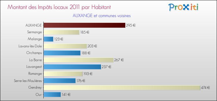 Montant des impôts locaux par Habitant pour AUXANGE et les communes proches Comparaison des impôts locaux par habitant pour AUXANGE et les communes voisines