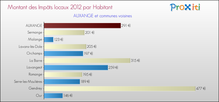 Montant des impôts locaux par Habitant pour AUXANGE et les communes proches Comparaison des impôts locaux par habitant pour AUXANGE et les communes voisines