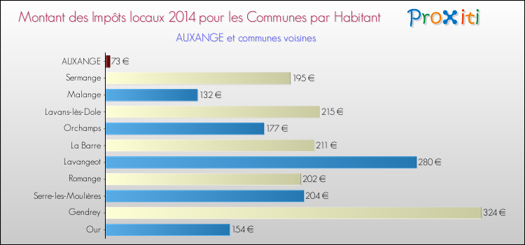 Montant des impôts locaux par Habitant pour AUXANGE et les communes proches en 2014 Comparaison des impôts locaux par habitant pour AUXANGE et les communes voisines en 2014