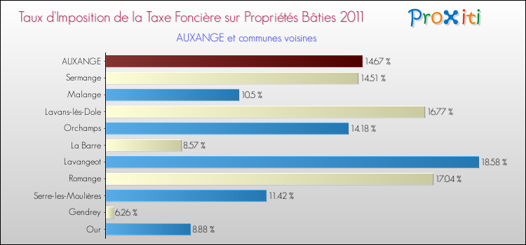 Taux d'imposition de la taxe foncière sur le bati 2011 pour AUXANGE et les communes proches Comparaison des taux d'imposition de la taxe foncière sur le bati 2011 pour AUXANGE et les communes voisines