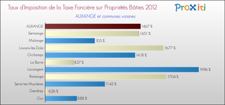Taux d'imposition de la taxe foncière sur le bati 2012 pour AUXANGE et les communes proches Comparaison des taux d'imposition de la taxe foncière sur le bati 2012 pour AUXANGE et les communes voisines