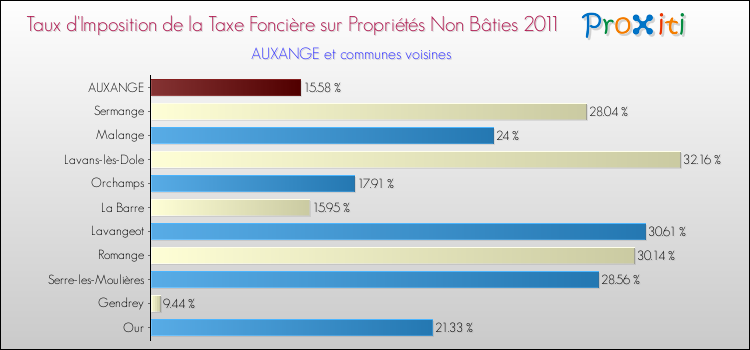 Taux d'imposition de la taxe foncière sur les immeubles et terrains non batis 2011 pour AUXANGE et les communes proches Comparaison des taux d'imposition de la taxe foncière sur les immeubles et terrains non batis 2011 pour AUXANGE et les communes voisines