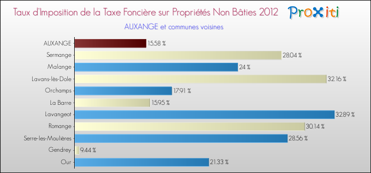 Taux d'imposition de la taxe foncière sur les immeubles et terrains non batis 2012 pour AUXANGE et les communes proches Comparaison des taux d'imposition de la taxe foncière sur les immeubles et terrains non batis 2012 pour AUXANGE et les communes voisines