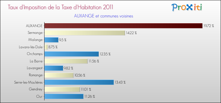Taux d'imposition de la taxe d'habitation 2011 pour AUXANGE et les communes proches Comparaison des taux d'imposition de la taxe d'habitation 2011 pour AUXANGE et les communes voisines