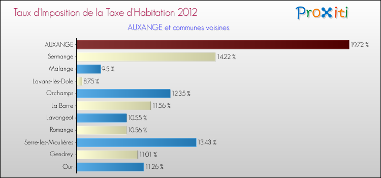 Taux d'imposition de la taxe d'habitation 2012 pour AUXANGE et les communes proches Comparaison des taux d'imposition de la taxe d'habitation 2012 pour AUXANGE et les communes voisines