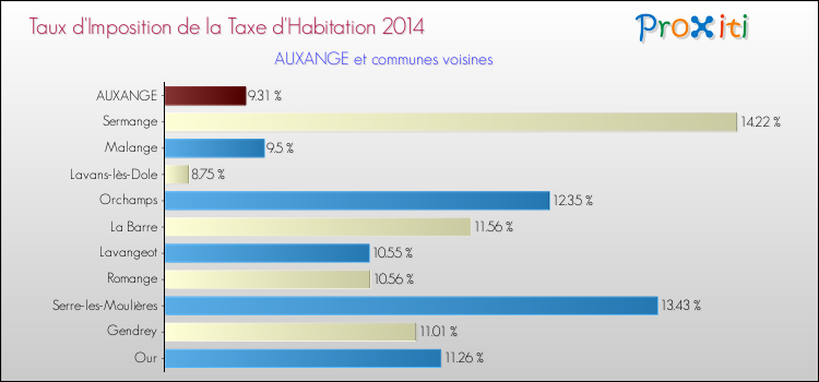 Taux d'imposition de la taxe d'habitation 2014 pour AUXANGE et les communes proches Comparaison des taux d'imposition de la taxe d'habitation 2014 pour AUXANGE et les communes voisines