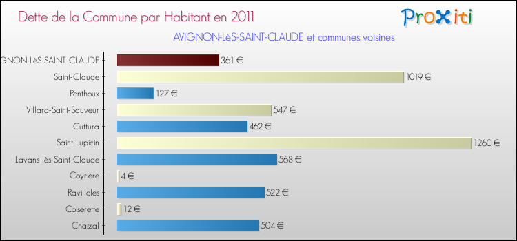 Dette par habitant de la commune en 2011 pour AVIGNON-LèS-SAINT-CLAUDE et les communes proches Comparaison de la dette par habitant de la commune en 2011 pour AVIGNON-LèS-SAINT-CLAUDE et les communes voisines