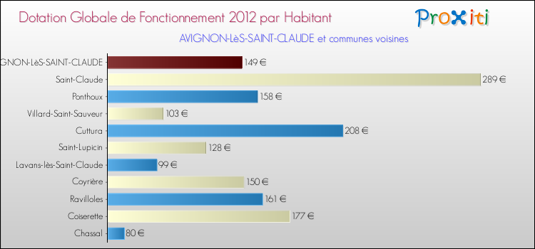 Montant des dotations globales de fonctionnement DGF par Habitant pour AVIGNON-LèS-SAINT-CLAUDE et les communes proches Comparaison des des dotations globales de fonctionnement DGF par habitant pour AVIGNON-LèS-SAINT-CLAUDE et les communes voisines