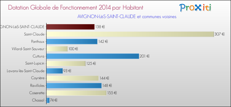 Montant des dotations globales de fonctionnement DGF par Habitant pour AVIGNON-LèS-SAINT-CLAUDE et les communes proches en 2014. Comparaison des des dotations globales de fonctionnement DGF par habitant pour AVIGNON-LèS-SAINT-CLAUDE et les communes voisines en 2014.
