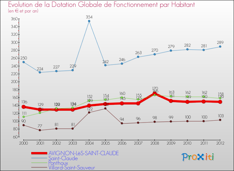 Evolution et montant de la dotation globale de fonctionnement par Habitant pour AVIGNON-LèS-SAINT-CLAUDE et les communes proches Comparaison des dotations globales de fonctionnement par habitant pour AVIGNON-LèS-SAINT-CLAUDE et les communes voisines