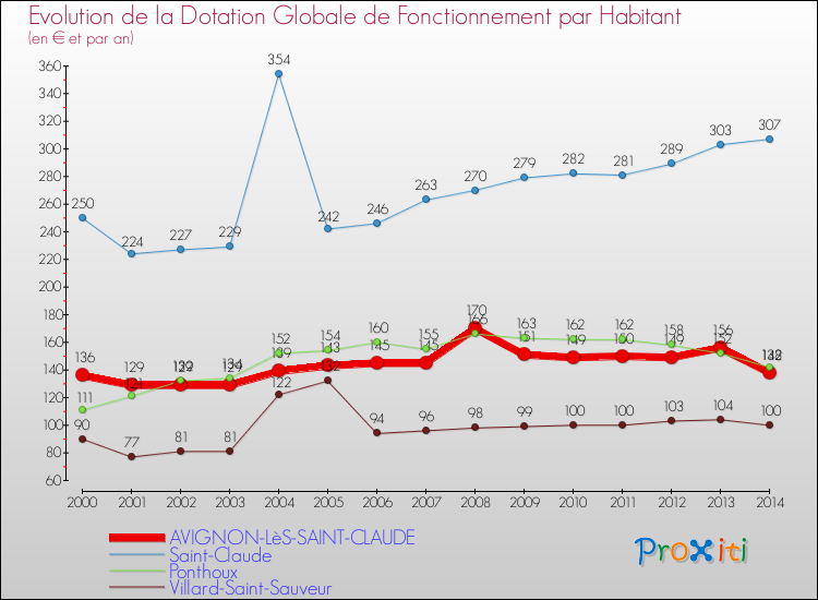 Evolution et montant de la dotation globale de fonctionnement par Habitant pour AVIGNON-LèS-SAINT-CLAUDE et les communes proches de 2000 à 2014. Comparaison des dotations globales de fonctionnement par habitant pour AVIGNON-LèS-SAINT-CLAUDE et les communes voisines de 2000 à 2014.