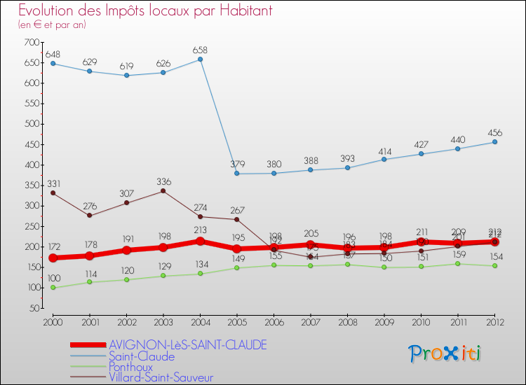 Evolution et montant des impôts locaux par Habitant pour AVIGNON-LèS-SAINT-CLAUDE et les communes proches Comparaison des impôts locaux par habitant pour AVIGNON-LèS-SAINT-CLAUDE et les communes voisines