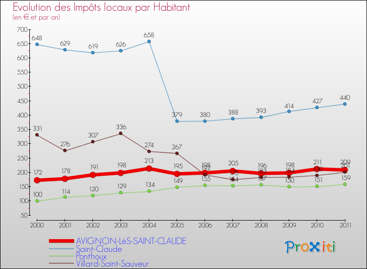 Evolution et montant des impôts locaux par Habitant pour AVIGNON-LèS-SAINT-CLAUDE et les communes proches Comparaison des impôts locaux par habitant pour AVIGNON-LèS-SAINT-CLAUDE et les communes voisines