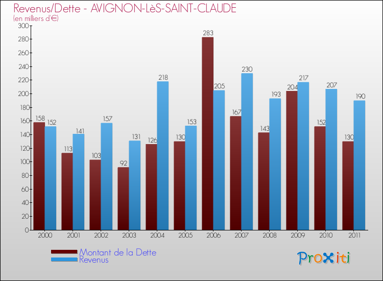 Evolution comparée de la dette et des revenus pour la commune de AVIGNON-LèS-SAINT-CLAUDE de 2000 à 2011 Comparaison de la dette et des revenus pour AVIGNON-LèS-SAINT-CLAUDE de 2000 à 2011