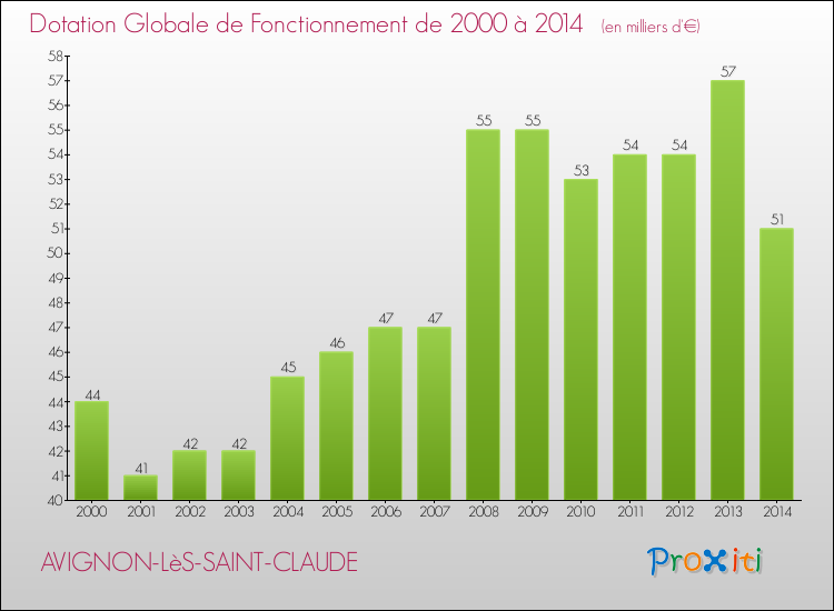 Evolution du montant de la Dotation Globale de Fonctionnement pour la commune de AVIGNON-LèS-SAINT-CLAUDE de 2000 à 2014 Evolution du montant de la Dotation Globale de Fonctionnement pour AVIGNON-LèS-SAINT-CLAUDE de 2000 à 2014