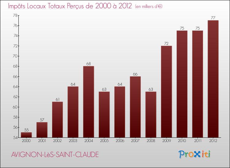 Evolution des Impôts Locaux pour la commune de AVIGNON-LèS-SAINT-CLAUDE de 2000 à 2012 Evolution des Impôts Locaux pour AVIGNON-LèS-SAINT-CLAUDE de 2000 à 2012