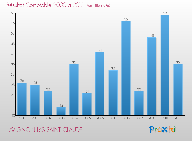 Evolution du résultat comptable pour la commune de AVIGNON-LèS-SAINT-CLAUDE de 2000 à 2012 Evolution du résultat comptable pour AVIGNON-LèS-SAINT-CLAUDE de 2000 à 2012