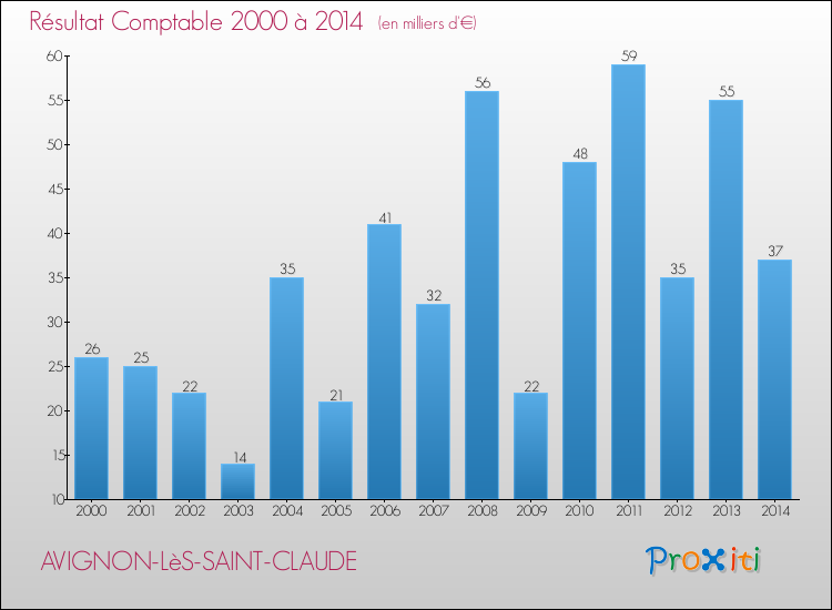 Evolution du résultat comptable pour la commune de AVIGNON-LèS-SAINT-CLAUDE de 2000 à 2014 Evolution du résultat comptable pour AVIGNON-LèS-SAINT-CLAUDE de 2000 à 2014