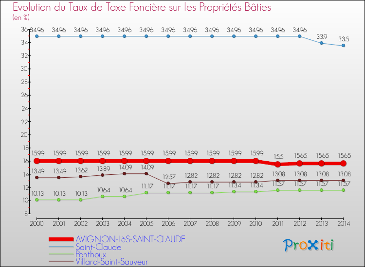 Evolution du taux de la taxe foncière sur le bati pour AVIGNON-LèS-SAINT-CLAUDE et les communes proches de 2000 à 2014 Comparaison des taux de taxe foncière sur le bati pour AVIGNON-LèS-SAINT-CLAUDE et les communes voisines de 2000 à 2014