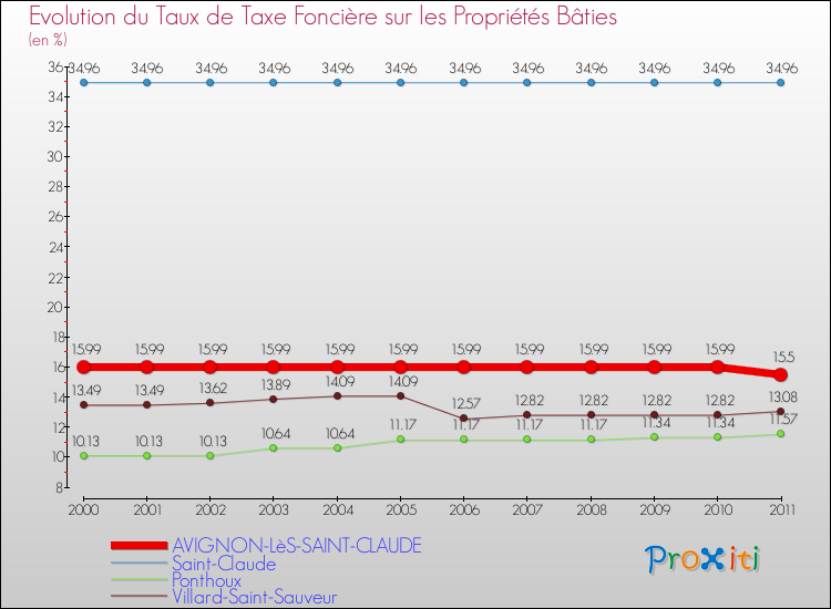 Evolution du taux de la taxe foncière sur le bati pour AVIGNON-LèS-SAINT-CLAUDE et les communes proches Comparaison des taux de taxe foncière sur le bati pour AVIGNON-LèS-SAINT-CLAUDE et les communes voisines
