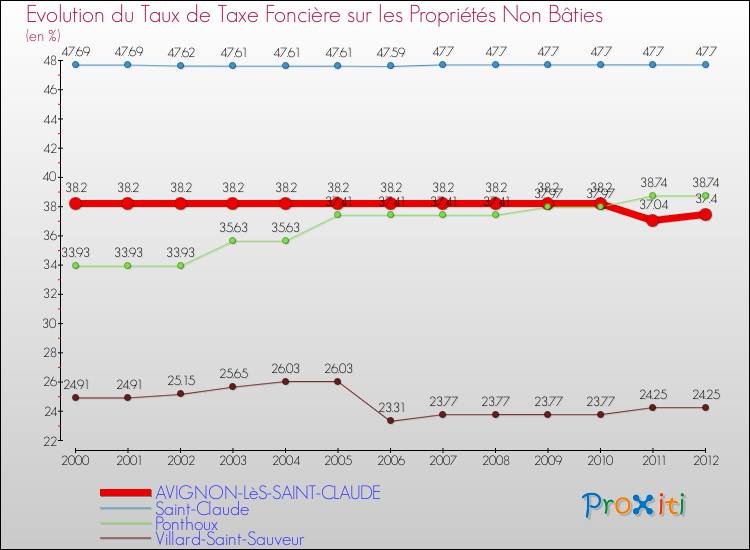 Evolution du taux de la taxe foncière sur les immeubles et terrains non batis pour AVIGNON-LèS-SAINT-CLAUDE et les communes proches de 2000 à 2012 Comparaison des taux de la taxe foncière sur les immeubles et terrains non batis pour AVIGNON-LèS-SAINT-CLAUDE et les communes voisines de 2000 à 2012