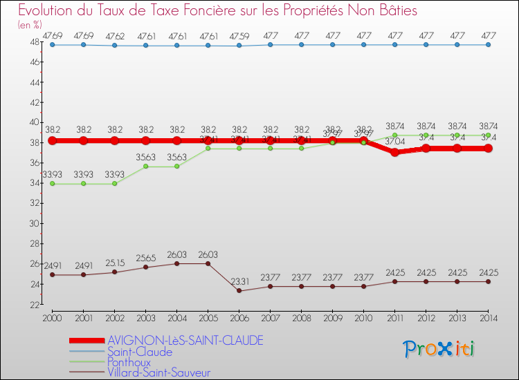 Evolution du taux de la taxe foncière sur les immeubles et terrains non batis pour AVIGNON-LèS-SAINT-CLAUDE et les communes proches de 2000 à 2014 Comparaison des taux de la taxe foncière sur les immeubles et terrains non batis pour AVIGNON-LèS-SAINT-CLAUDE et les communes voisines de 2000 à 2014