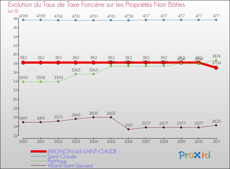 Evolution du taux de la taxe foncière sur les immeubles et terrains non batis pour AVIGNON-LèS-SAINT-CLAUDE et les communes proches Comparaison des taux de la taxe foncière sur les immeubles et terrains non batis pour AVIGNON-LèS-SAINT-CLAUDE et les communes voisines
