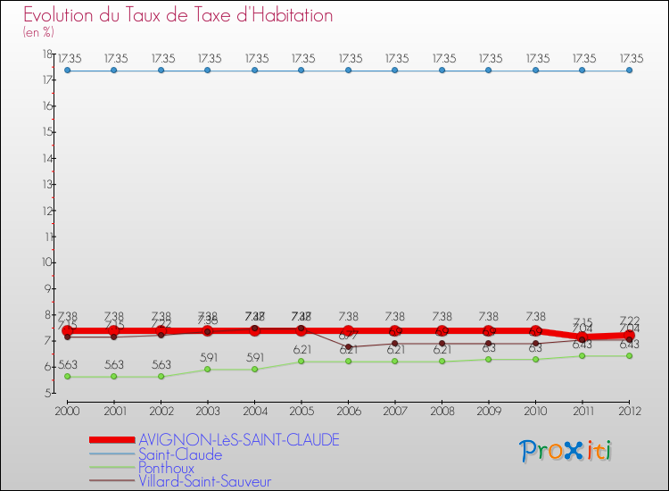 Evolution du taux de la taxe d'habitation pour AVIGNON-LèS-SAINT-CLAUDE et les communes proches Comparaison des taux de la taxe d'habitation pour AVIGNON-LèS-SAINT-CLAUDE et les communes voisines