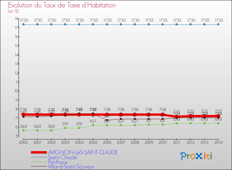 Evolution du taux de la taxe d'habitation pour AVIGNON-LèS-SAINT-CLAUDE et les communes proches de 2000 à 2014 Comparaison des taux de la taxe d'habitation pour AVIGNON-LèS-SAINT-CLAUDE et les communes voisines de 2000 à 2014