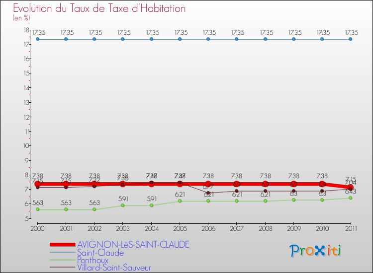 Evolution du taux de la taxe d'habitation pour AVIGNON-LèS-SAINT-CLAUDE et les communes proches Comparaison des taux de la taxe d'habitation pour AVIGNON-LèS-SAINT-CLAUDE et les communes voisines