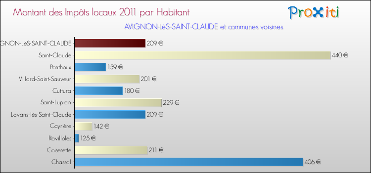 Montant des impôts locaux par Habitant pour AVIGNON-LèS-SAINT-CLAUDE et les communes proches Comparaison des impôts locaux par habitant pour AVIGNON-LèS-SAINT-CLAUDE et les communes voisines