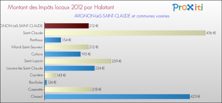 Montant des impôts locaux par Habitant pour AVIGNON-LèS-SAINT-CLAUDE et les communes proches Comparaison des impôts locaux par habitant pour AVIGNON-LèS-SAINT-CLAUDE et les communes voisines