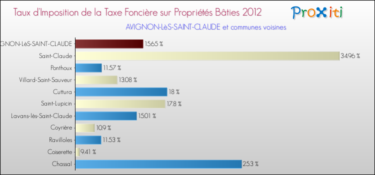 Taux d'imposition de la taxe foncière sur le bati 2012 pour AVIGNON-LèS-SAINT-CLAUDE et les communes proches Comparaison des taux d'imposition de la taxe foncière sur le bati 2012 pour AVIGNON-LèS-SAINT-CLAUDE et les communes voisines