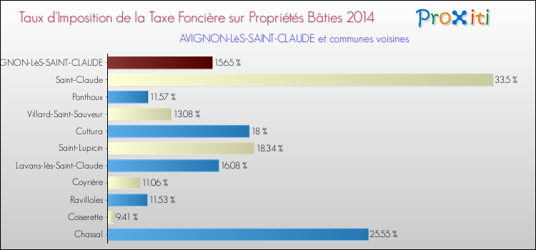 Taux d'imposition de la taxe foncière sur le bati 2014 pour AVIGNON-LèS-SAINT-CLAUDE et les communes proches Comparaison des taux d'imposition de la taxe foncière sur le bati 2014 pour AVIGNON-LèS-SAINT-CLAUDE et les communes voisines