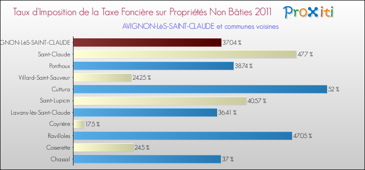 Taux d'imposition de la taxe foncière sur les immeubles et terrains non batis 2011 pour AVIGNON-LèS-SAINT-CLAUDE et les communes proches Comparaison des taux d'imposition de la taxe foncière sur les immeubles et terrains non batis 2011 pour AVIGNON-LèS-SAINT-CLAUDE et les communes voisines