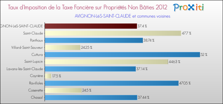 Taux d'imposition de la taxe foncière sur les immeubles et terrains non batis 2012 pour AVIGNON-LèS-SAINT-CLAUDE et les communes proches Comparaison des taux d'imposition de la taxe foncière sur les immeubles et terrains non batis 2012 pour AVIGNON-LèS-SAINT-CLAUDE et les communes voisines
