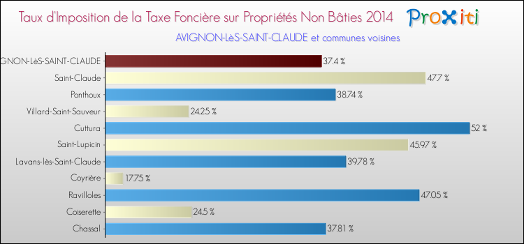 Taux d'imposition de la taxe foncière sur les immeubles et terrains non batis 2014 pour AVIGNON-LèS-SAINT-CLAUDE et les communes proches Comparaison des taux d'imposition de la taxe foncière sur les immeubles et terrains non batis 2014 pour AVIGNON-LèS-SAINT-CLAUDE et les communes voisines