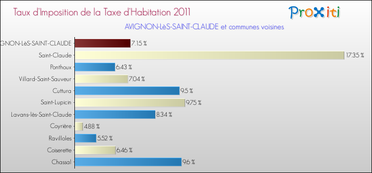 Taux d'imposition de la taxe d'habitation 2011 pour AVIGNON-LèS-SAINT-CLAUDE et les communes proches Comparaison des taux d'imposition de la taxe d'habitation 2011 pour AVIGNON-LèS-SAINT-CLAUDE et les communes voisines