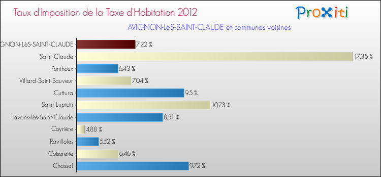 Taux d'imposition de la taxe d'habitation 2012 pour AVIGNON-LèS-SAINT-CLAUDE et les communes proches Comparaison des taux d'imposition de la taxe d'habitation 2012 pour AVIGNON-LèS-SAINT-CLAUDE et les communes voisines