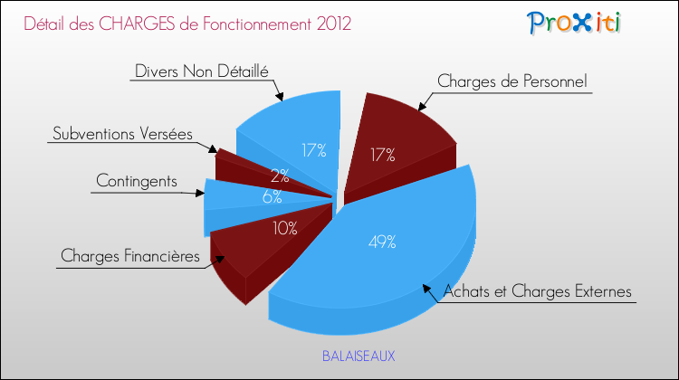 Décomposition des Charges de Fonctionnement 2012 de la commune de BALAISEAUX Charges de Fonctionnement 2012 pour la commune de BALAISEAUX