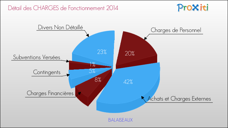 Décomposition des Charges de Fonctionnement 2014 de la commune de BALAISEAUX Charges de Fonctionnement 2014 pour la commune de BALAISEAUX