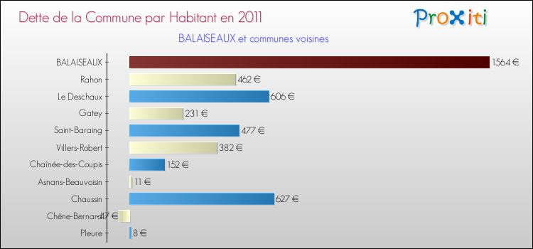 Dette par habitant de la commune en 2011 pour BALAISEAUX et les communes proches Comparaison de la dette par habitant de la commune en 2011 pour BALAISEAUX et les communes voisines