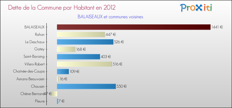 Dette par habitant de la commune en 2012 pour BALAISEAUX et les communes proches Comparaison de la dette par habitant de la commune en 2012 pour BALAISEAUX et les communes voisines