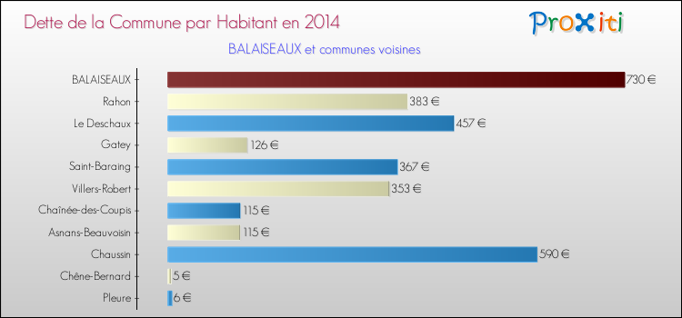 Dette par habitant de la commune en 2014 pour BALAISEAUX et les communes proches Comparaison de la dette par habitant de la commune en 2014 pour BALAISEAUX et les communes voisines