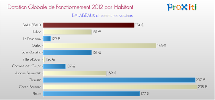 Montant des dotations globales de fonctionnement DGF par Habitant pour BALAISEAUX et les communes proches Comparaison des des dotations globales de fonctionnement DGF par habitant pour BALAISEAUX et les communes voisines